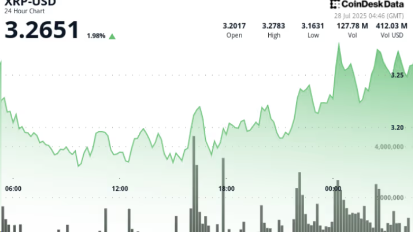 XRP 创下新低，交易量激增，测试 3.23 美元阻力位