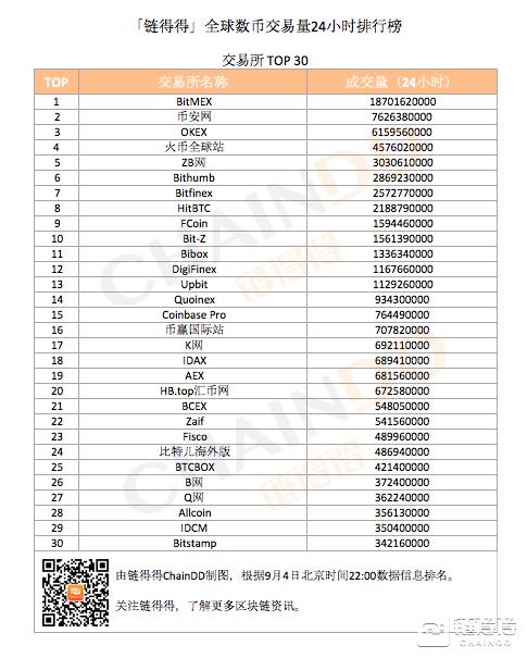 DOGE 收盘持平于 23 美分，但交易量激增未能突破阻力位