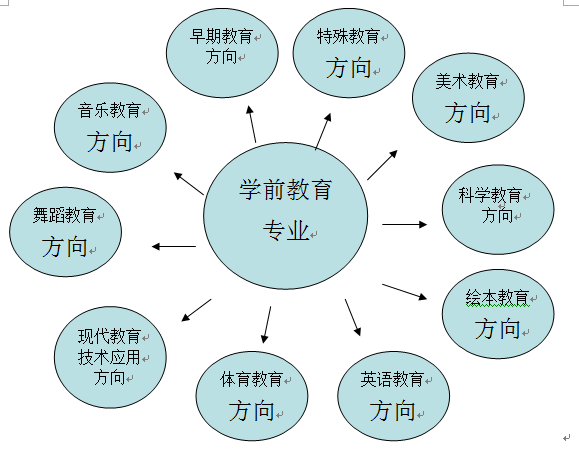 学前教育专业：培养幼儿全面发展的理想选择与职业前景分析