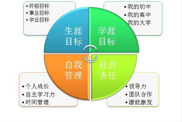 三自教育：自我教育、自我管理与自我服务助力个人成长与社会进步