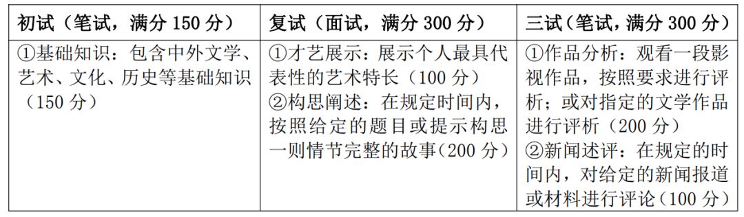 戏剧教育专业考试内容：涵盖专业知识、文化素养、实践能力和面试表现多方面考察