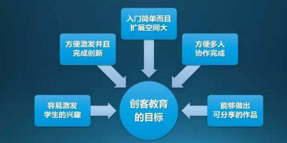 创客教育：实践创新的新型教育模式