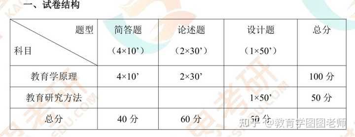 教育学研究生考试内容：专业知识、实践能力、综合素质与外语能力综合考察