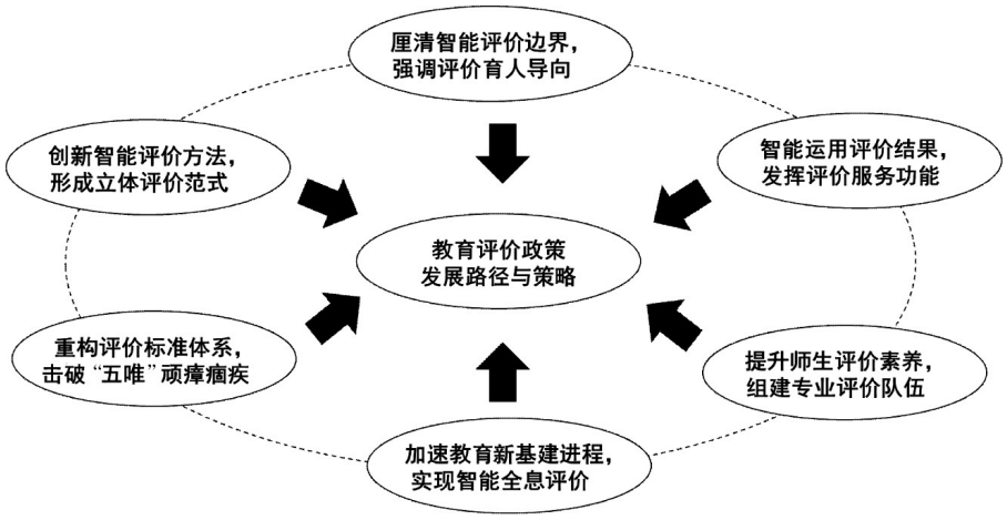 关于教育现代化的理念、方式和评估的探讨：全球背景下的教育改革趋势分析。