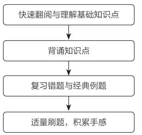 数学教育专升本备考指南：内容、方法与心态调整的全方位分析