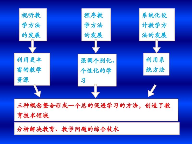 关于教育技术学原理：探索教育领域的技术应用与规律