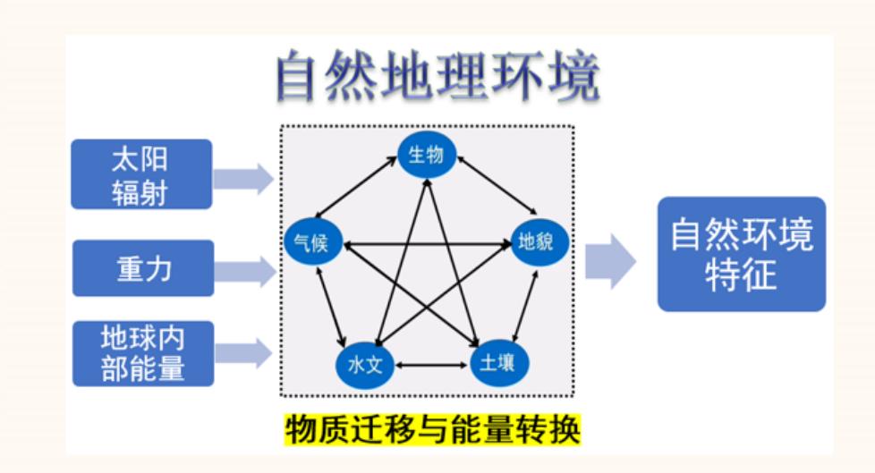 科学教育涵盖课程与培养科学素养：自然科学基础、技术应用、方法与思维、跨学科融合及社会实践实习