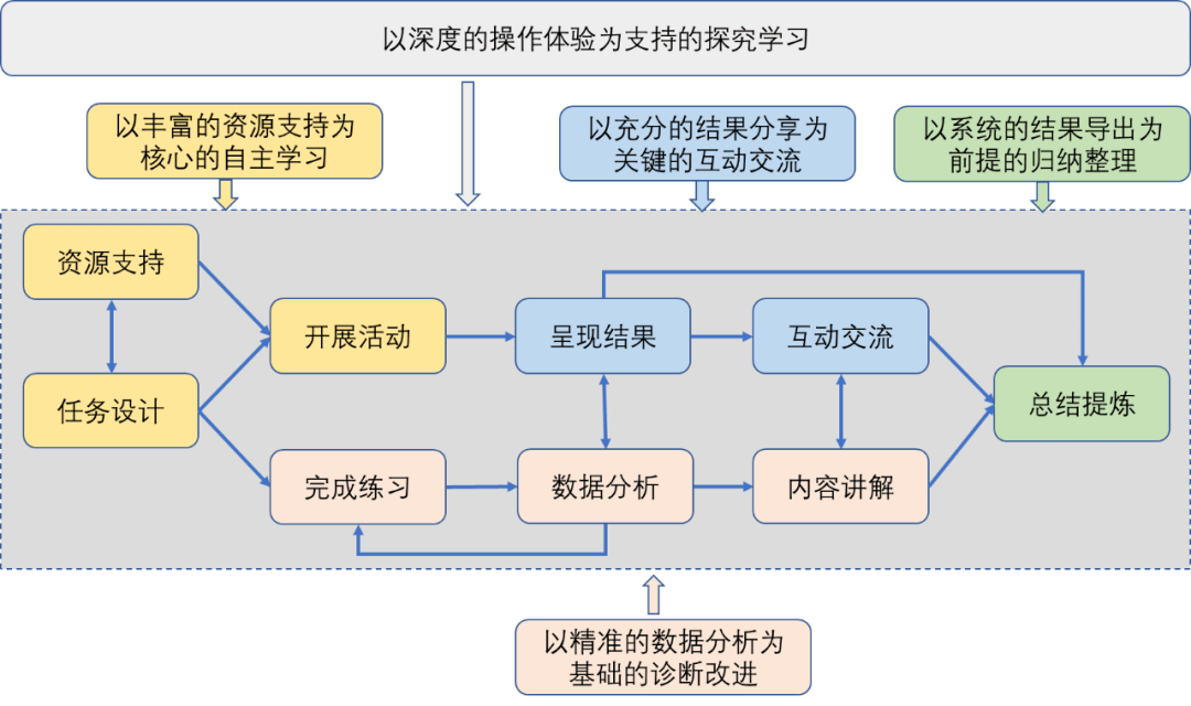 学生教育面临的多重难点问题与解决路径探索