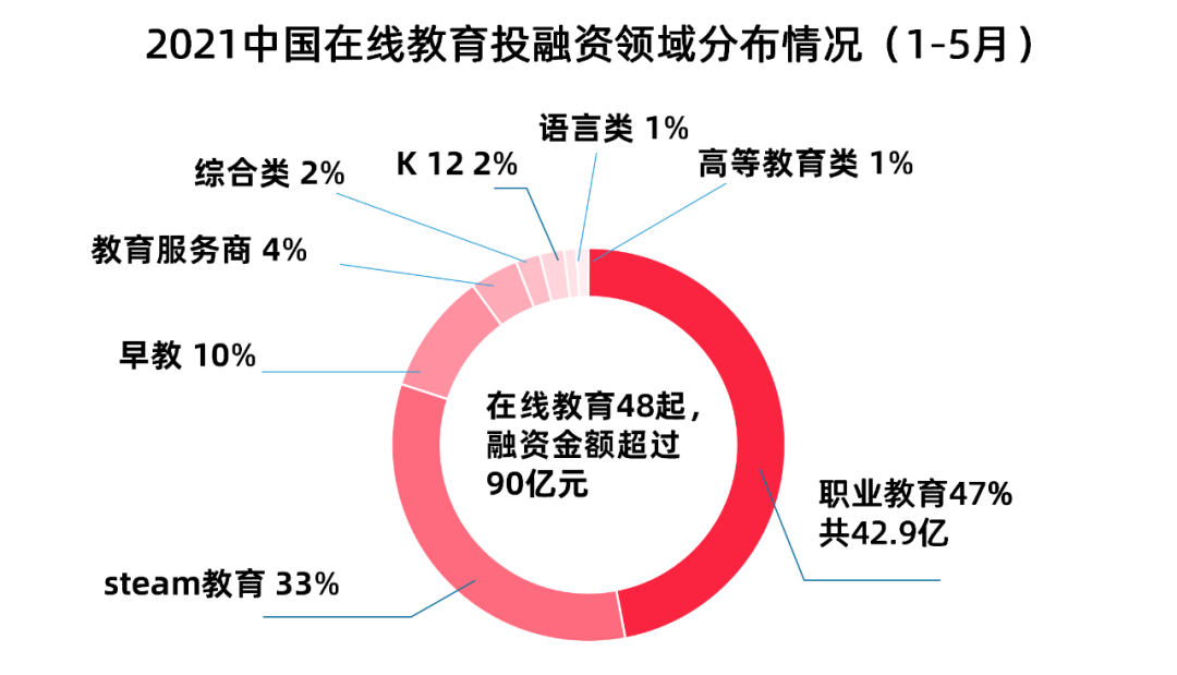 当今教育行业的热门发展领域：在线教育、职业教育、素质教育等多元探索