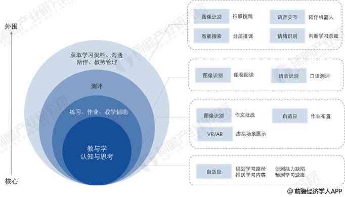 教育行业所需的教学设备与技术手段