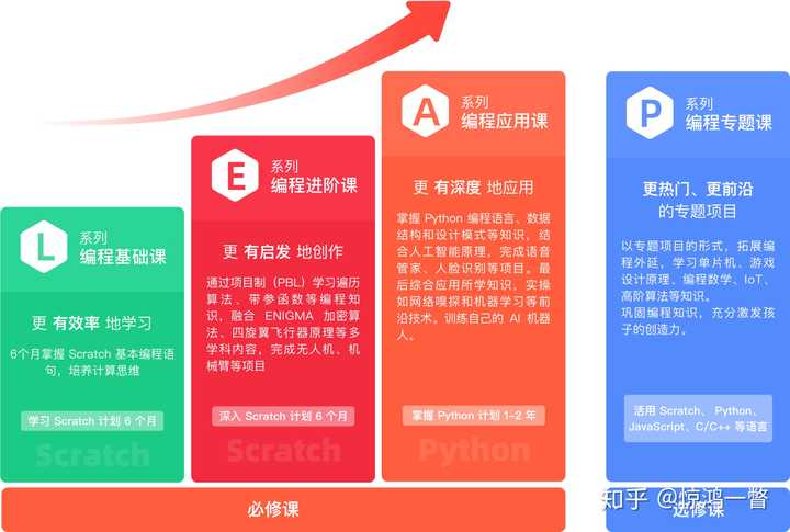 编程教育的有效实施所需的多方面条件概述