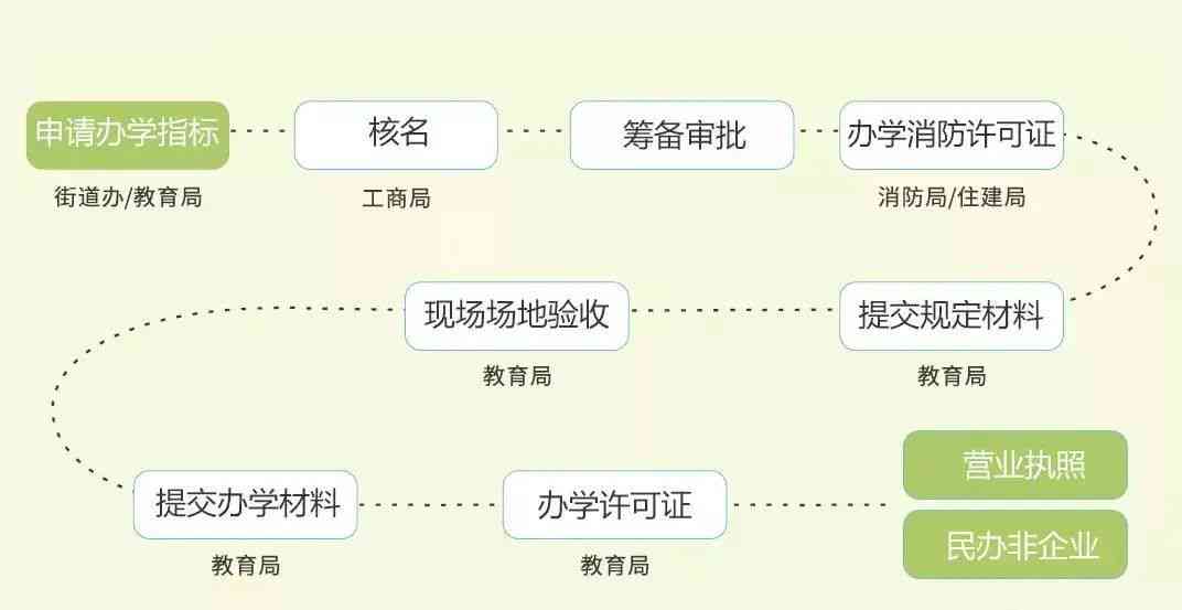 教育培训行业的证件需求详解：从基础证件到注意事项全解析