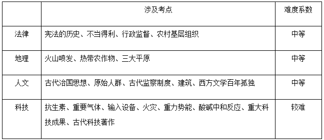 关于教育综合测验难度的探讨：如何衡量与设置合理的测验难度？