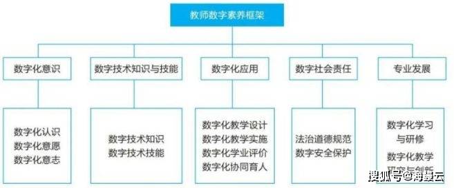 教育行业必备技术：数字化、信息素养、智能教学等多元化技能掌握