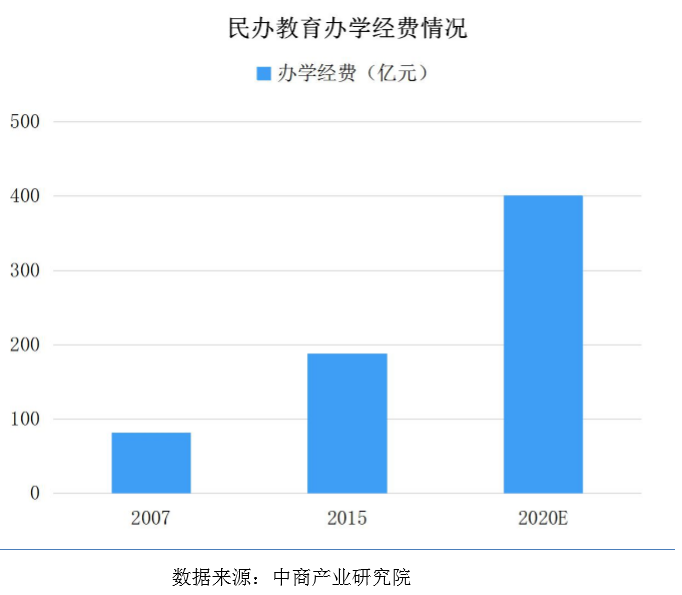 民办教育开办需考虑的重要因素：资金、质量、市场、政策、管理等