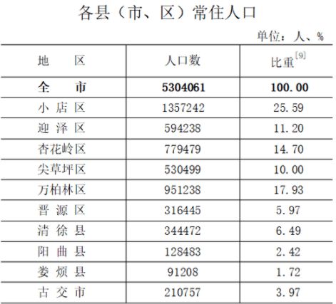 太原市人口与教育数据深度剖析