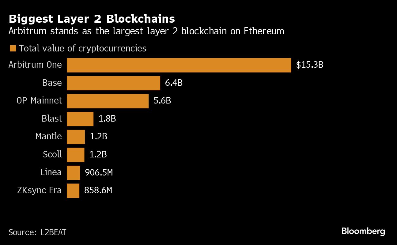 Hyperliquid强势崛起，以7月份35%的区块链收入超越Solana、以太坊和Bnb Chain