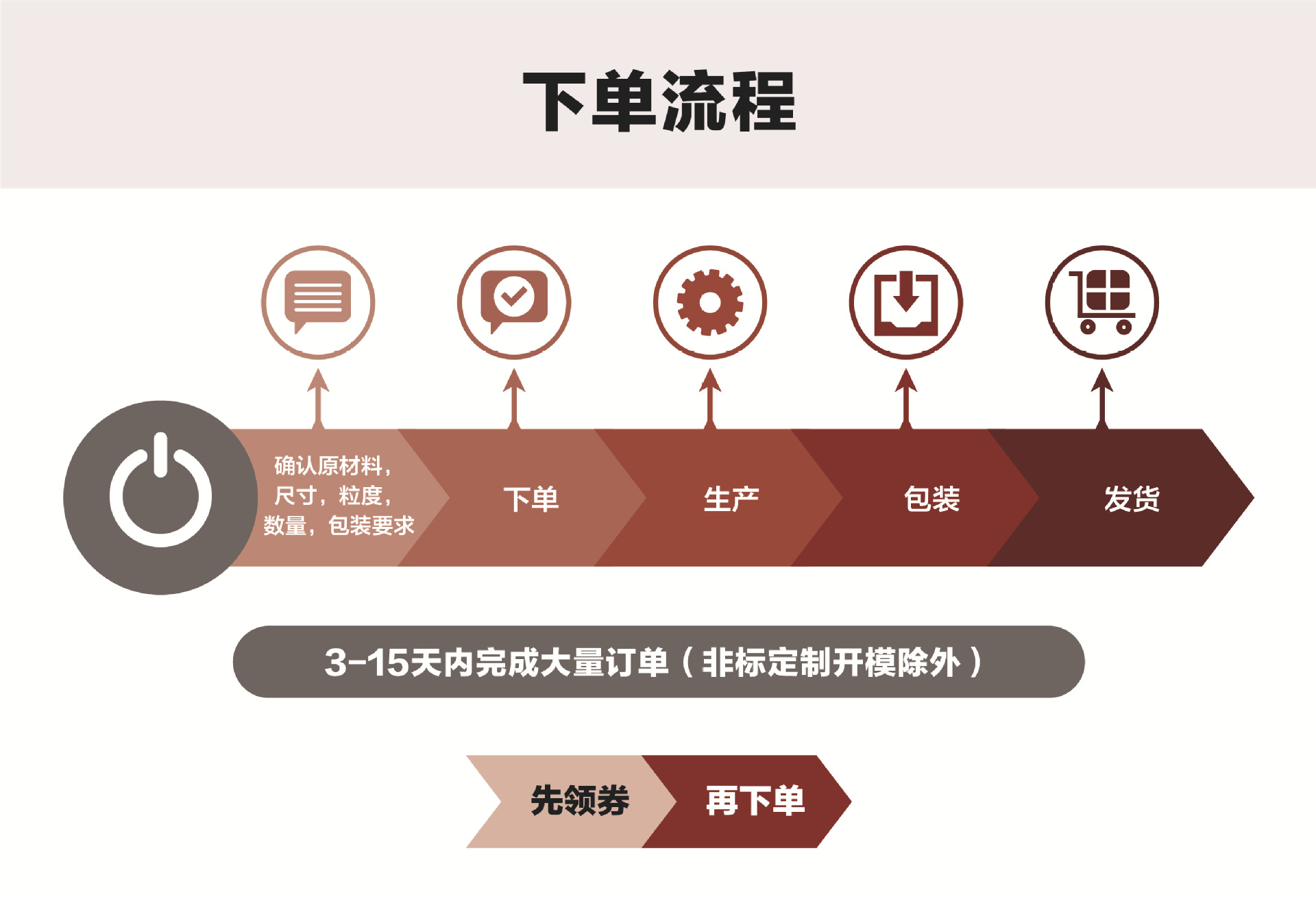 优化下单流程的关键一步